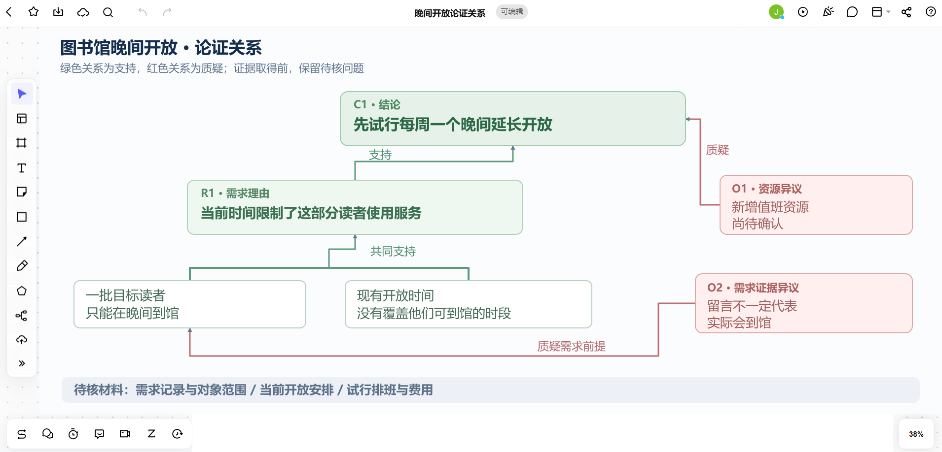 Boardmix论证图中两条前提共同支持理由,资源与需求证据异议分别落到相应判断