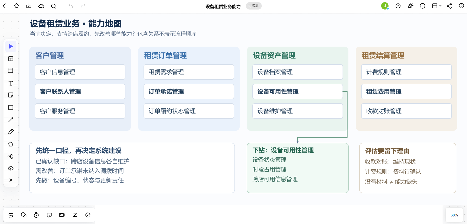 Boardmix设备租赁业务能力地图,展开设备可用性并标记跨店履约的改进依据