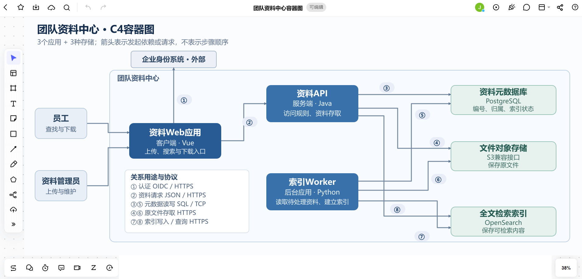 Boardmix团队资料中心C4容器图,三个应用与三种存储连接外部人员和身份系统