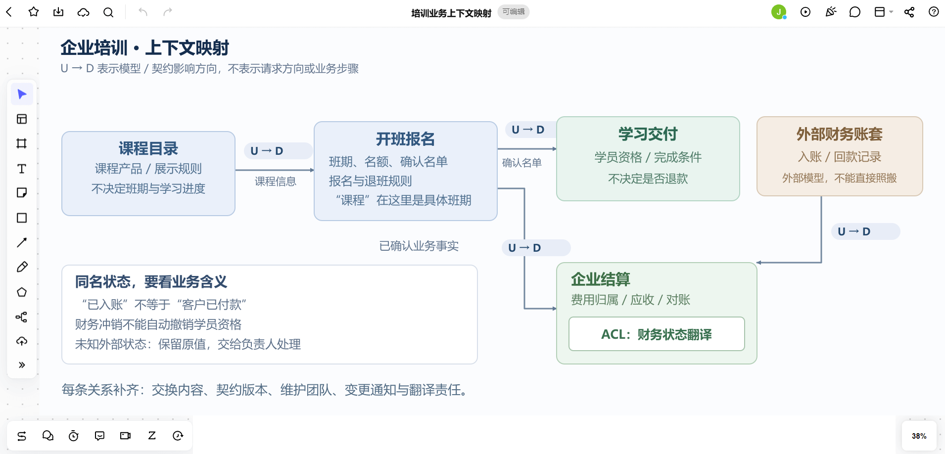Boardmix企业培训上下文地图,四条上下游关系与结算内部财务状态翻译