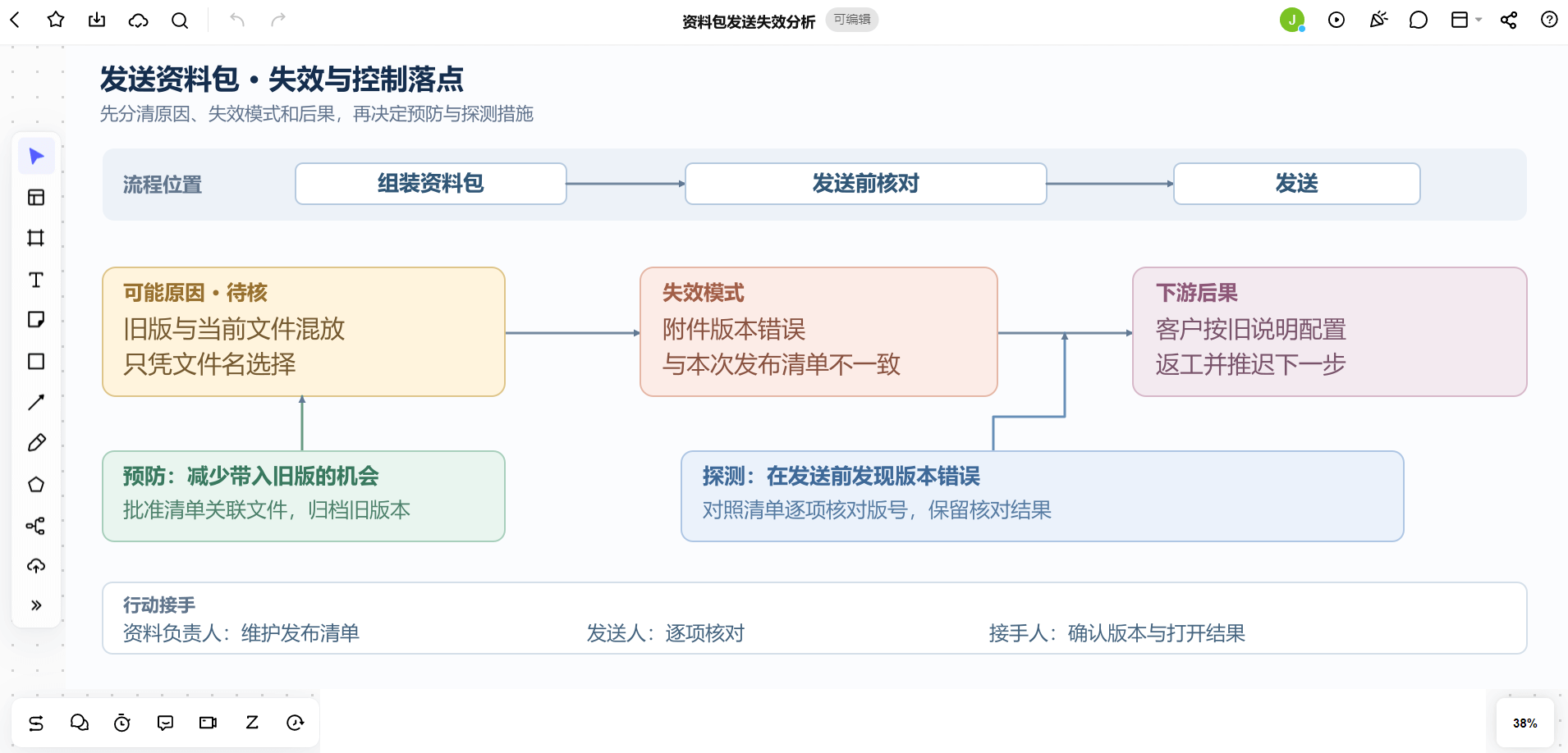 Boardmix资料包失效分析画布,区分旧版混放、附件版本错误、下游后果及预防与探测控制
