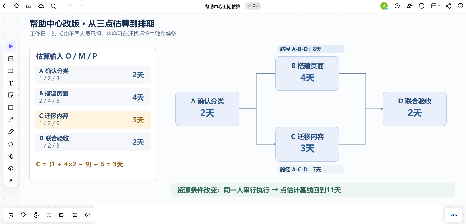 Boardmix帮助中心改版估算图,展示四项任务的三点输入和8天、7天两条依赖路径