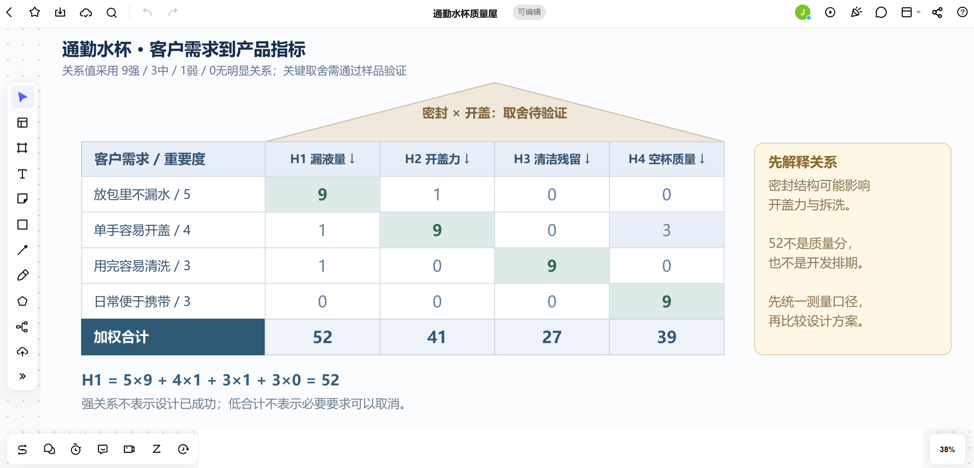Boardmix质量屋画布,通勤水杯四项需求对应四项指标,合计52、41、27、39