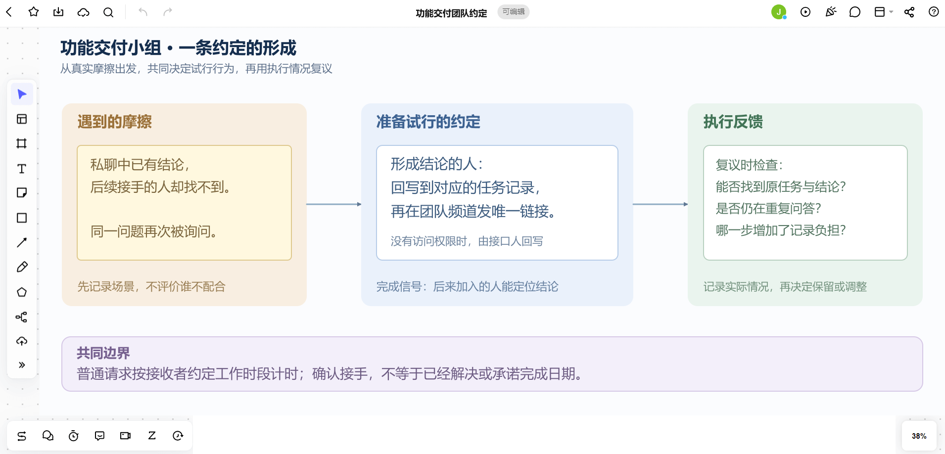 Boardmix团队工作协议画布,从私聊结论丢失到回写规则和复议问题
