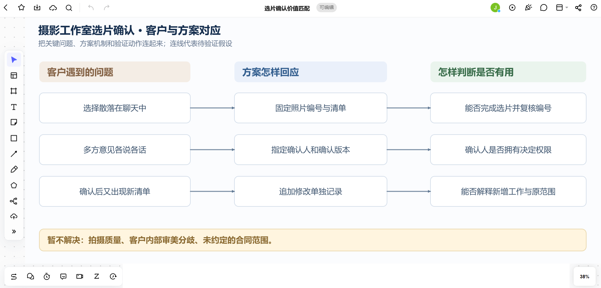 Boardmix选片确认关系图,将客户问题连接到方案机制与验证动作