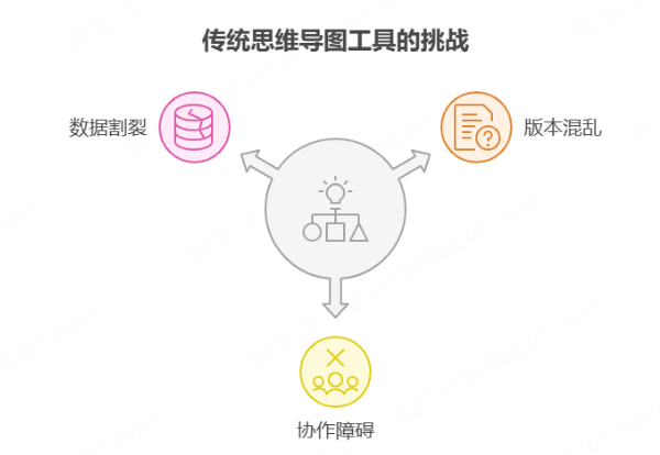 传统本地思维导图软件的缺陷