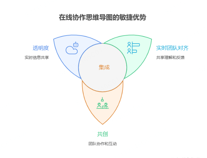 在线协作思维导图的核心价值