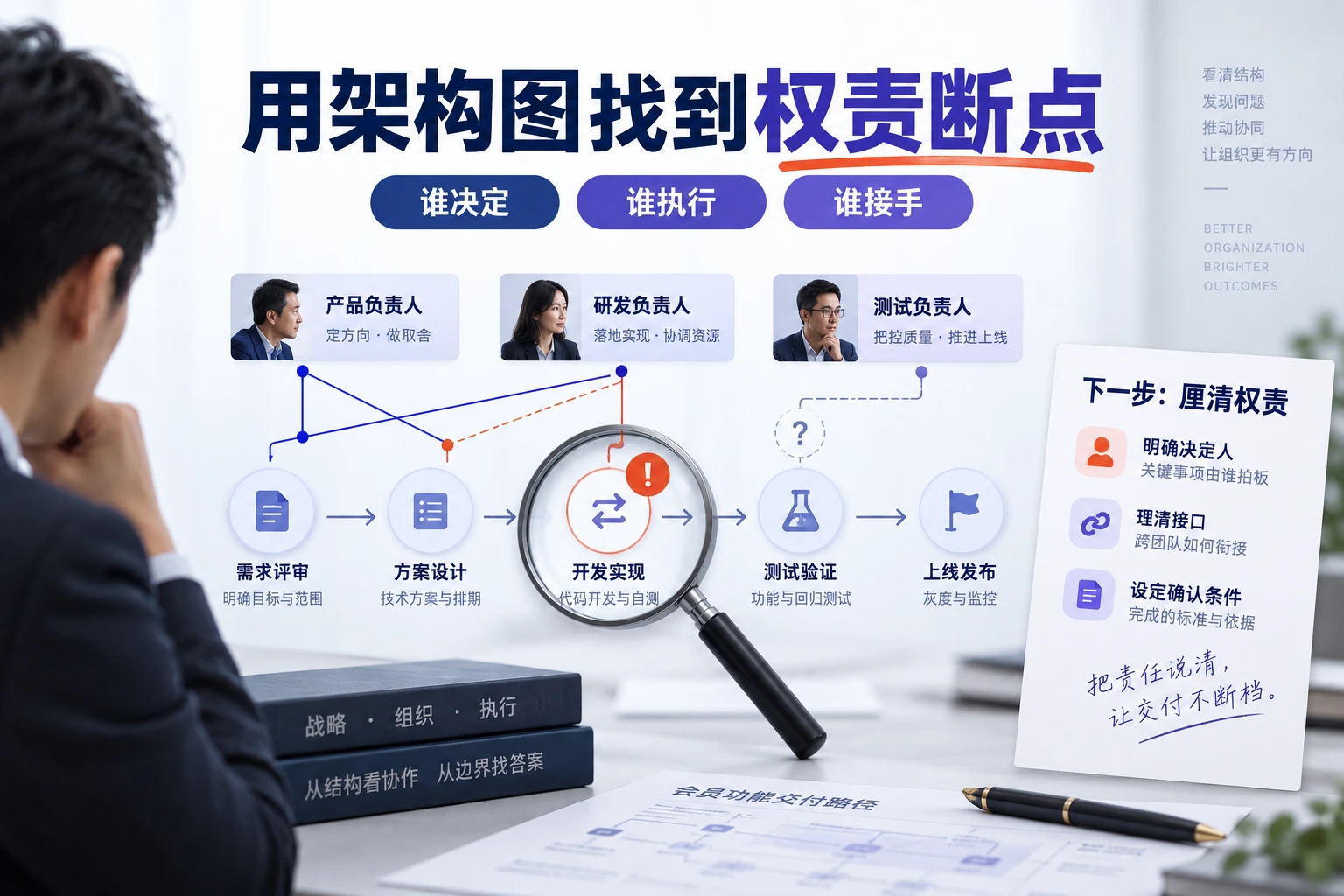 管理者沿会员功能交付路径识别多头决定与交接空缺,再澄清决定人、接口和确认条件