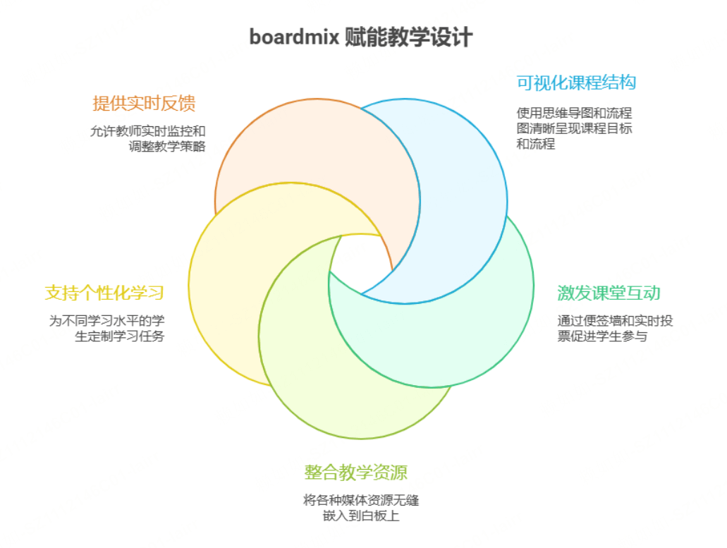 boardmix 如何赋能教学设计
