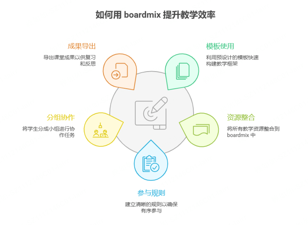 教师如何高效使用 boardmix