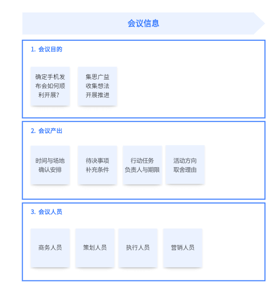 手机发布活动筹备会的会议目的、产出和参与人员安排