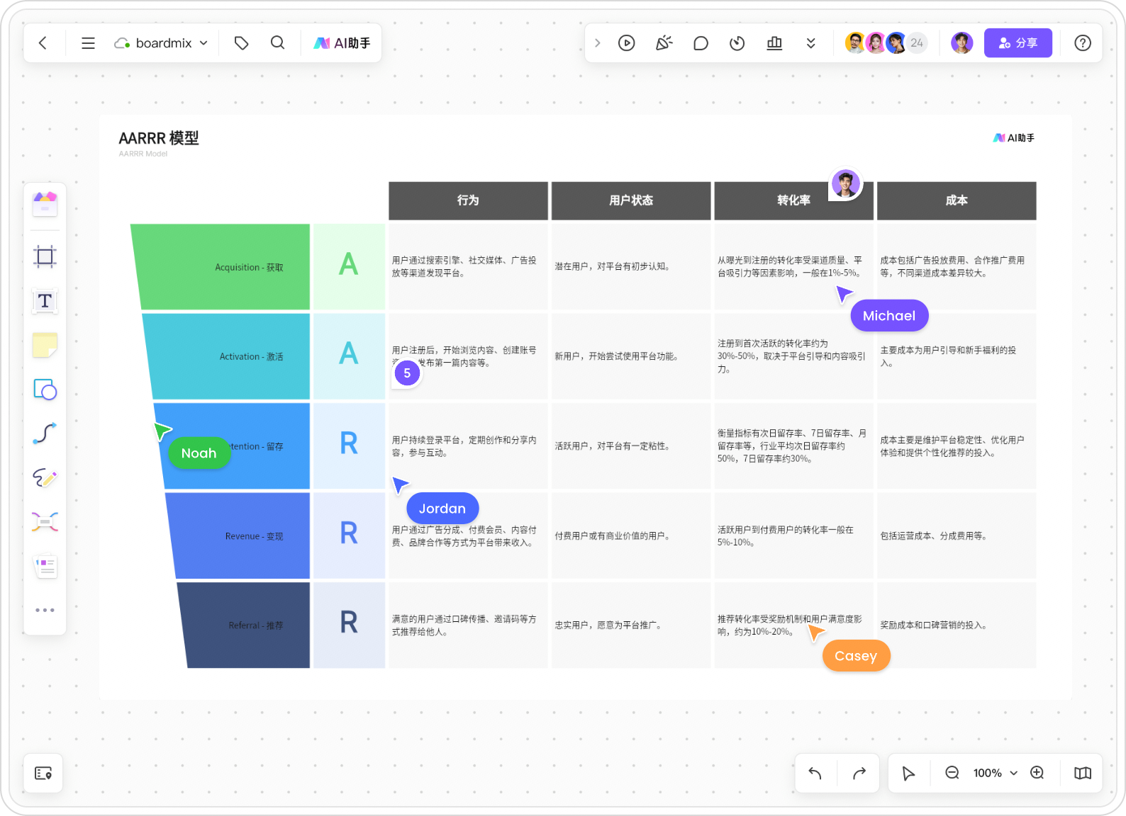 AI生成AARRR模型