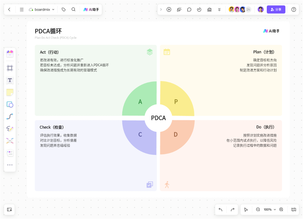 AI生成PDCA模型