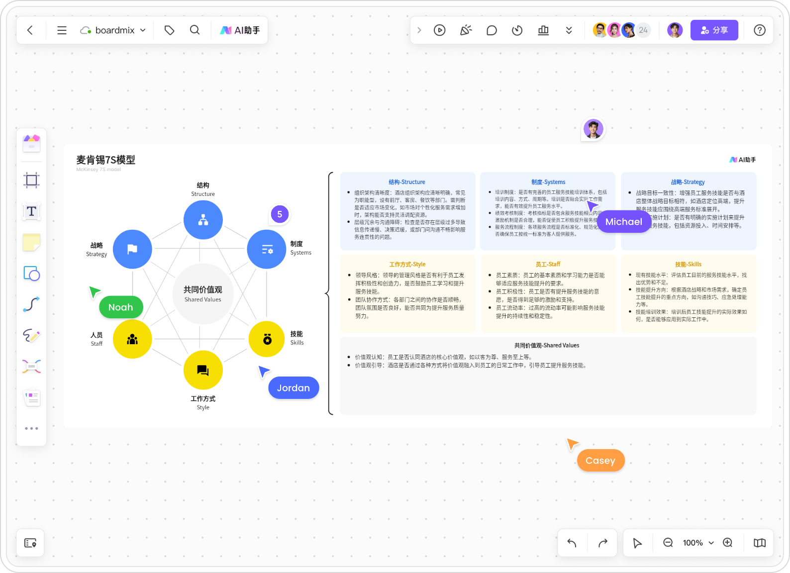 AI生成麦肯锡7S模型