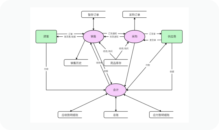 数据流图模板
