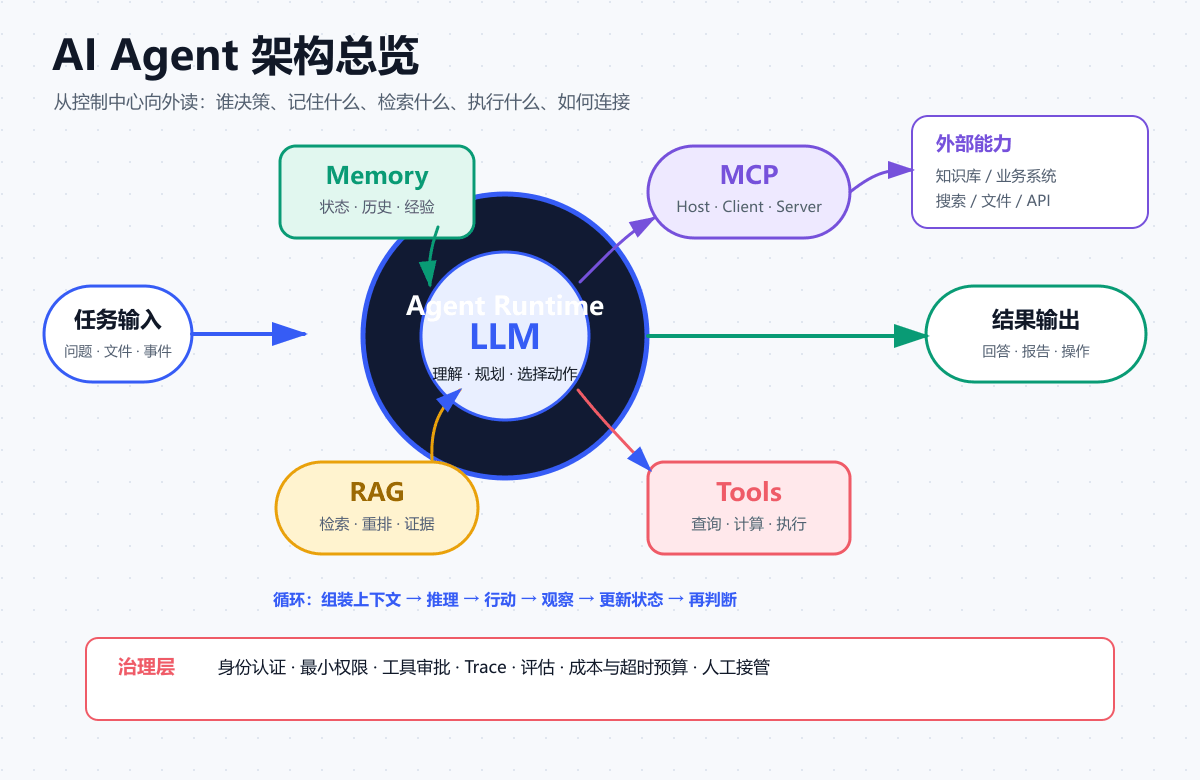 AI Agent架构总览图:Agent Runtime连接LLM、Memory、RAG、Tools、MCP与外部能力