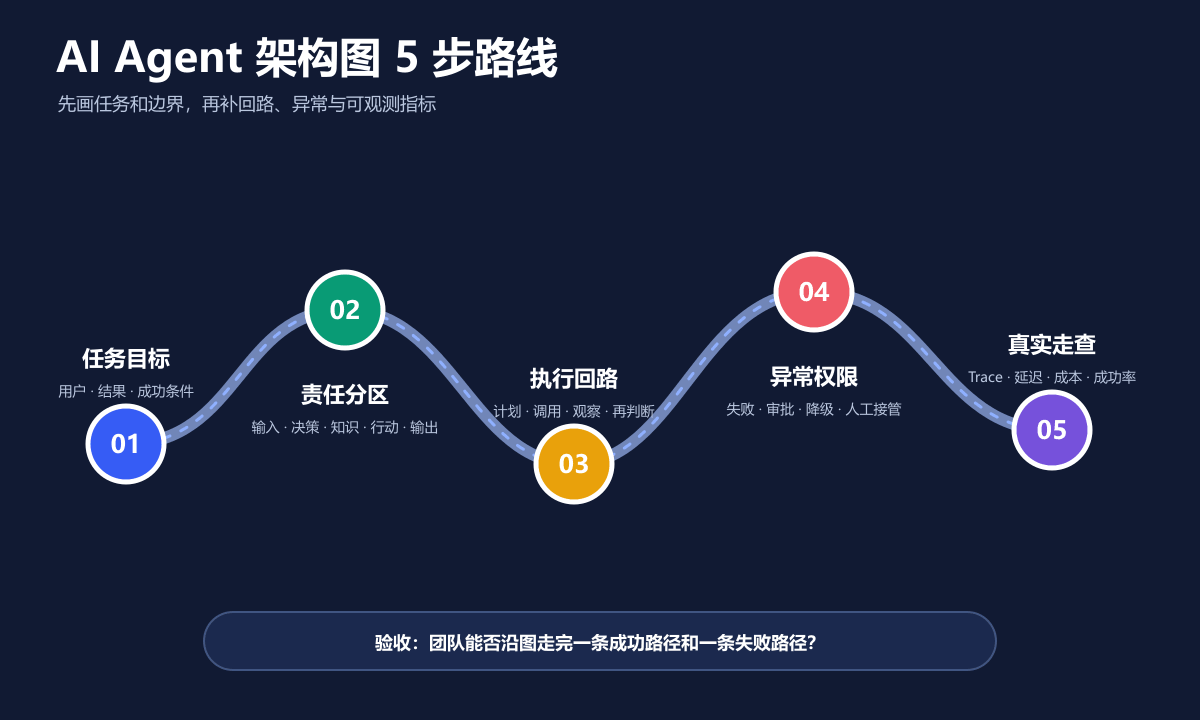 AI Agent架构图五步路线:任务目标、责任分区、执行回路、异常权限与真实走查