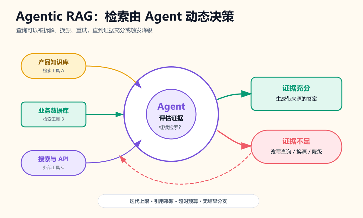 Agentic RAG决策回路图:多数据源检索、证据评估、改写查询与无结果降级