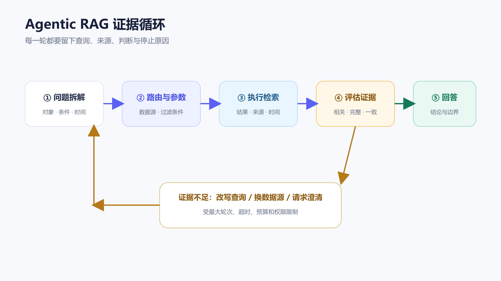 Agentic RAG流程图展示问题拆解、检索路由、证据评估、循环和回答生成