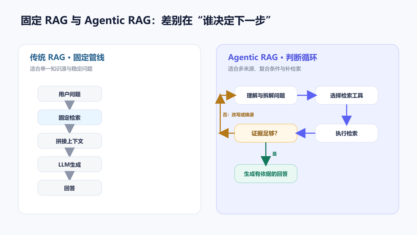 传统RAG固定流程与Agentic RAG动态检索判断循环对比图