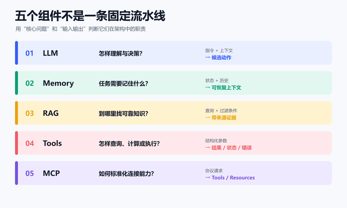 LLM、Memory、RAG、Tools与MCP核心问题及输入输出职责对比图