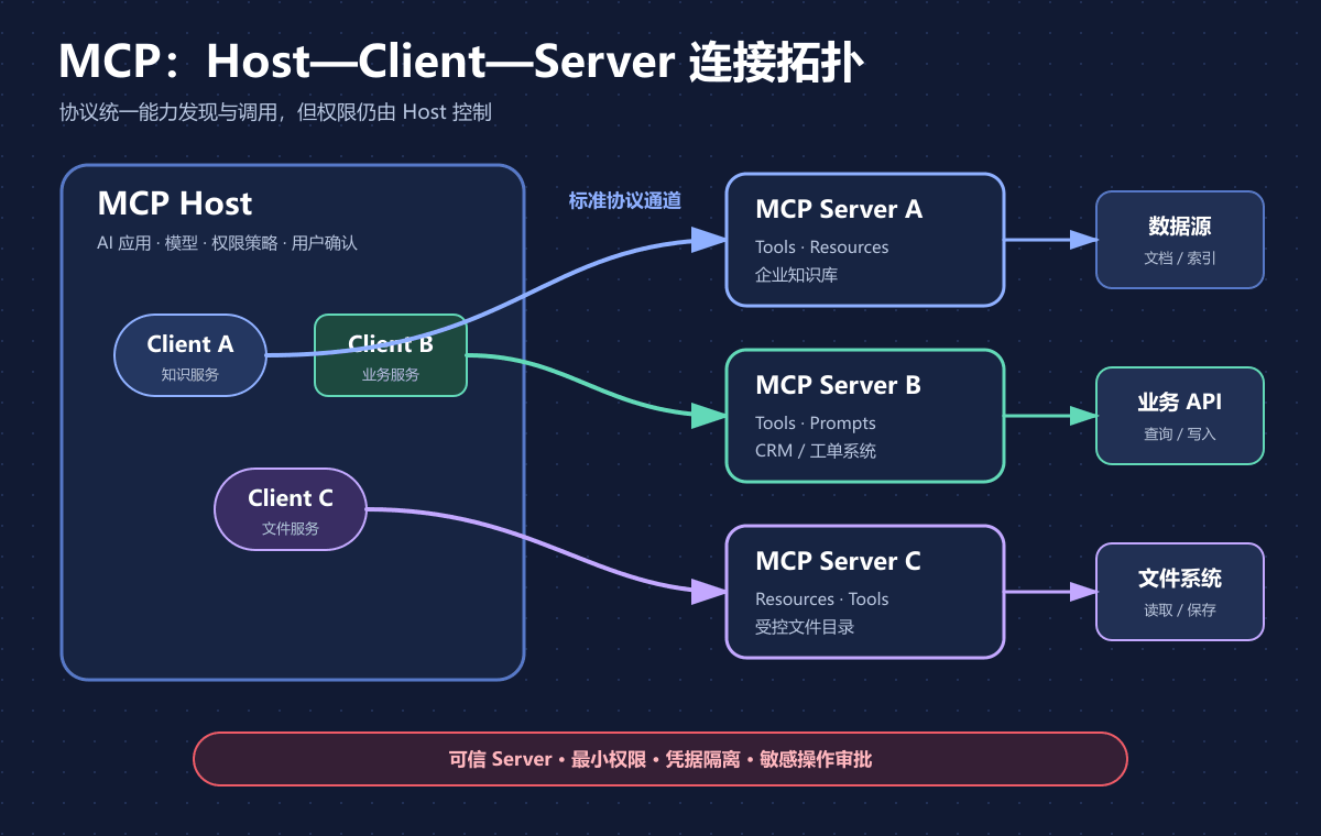 MCP连接拓扑图:Host、Client、Server、Tools、Resources与外部系统