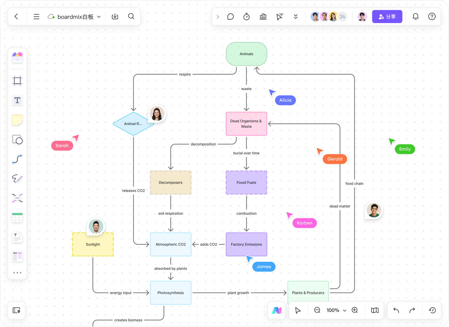 boardmix 无限白板上的 Mermaid 图表协作界面