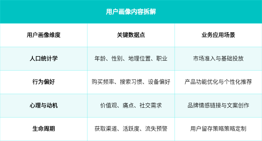 用户画像内容拆解