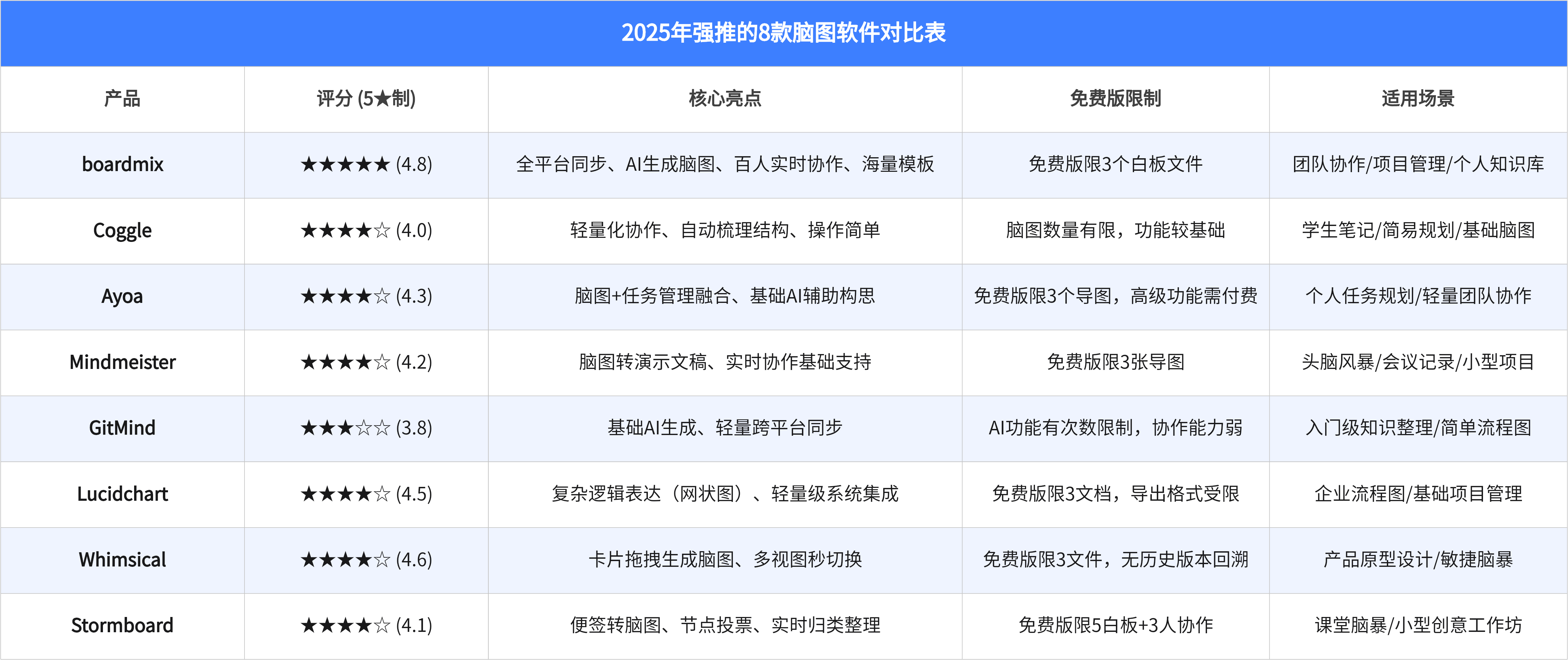 在线生成脑图，免费体验