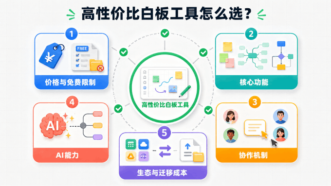 高性价比白板工具的五项核心选择维度