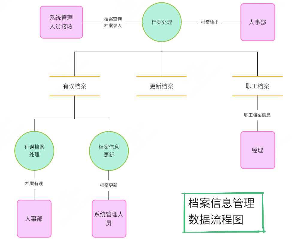 企业员工档案信息管理数据流程图