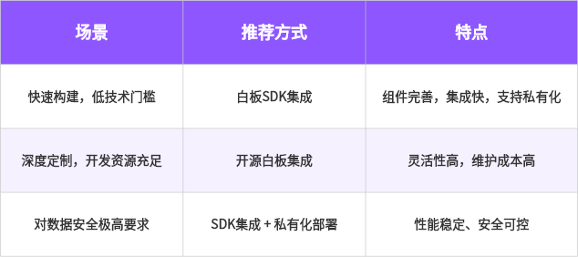 白板SDK集成，立即咨询