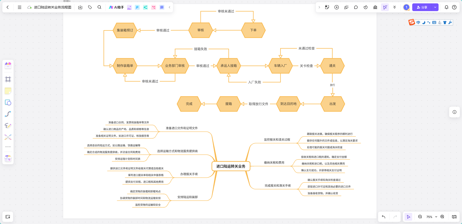 进口陆运转关业务流程图模板