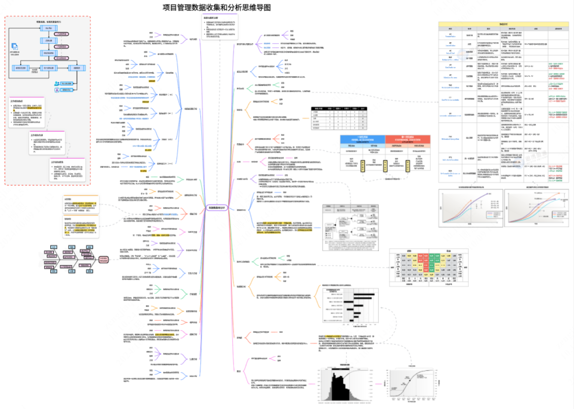 项目管理数据收集和分析思维导图模板