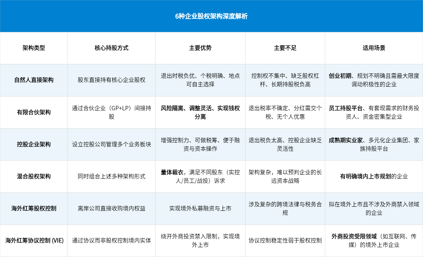 6 种企业股权架构深度解析
