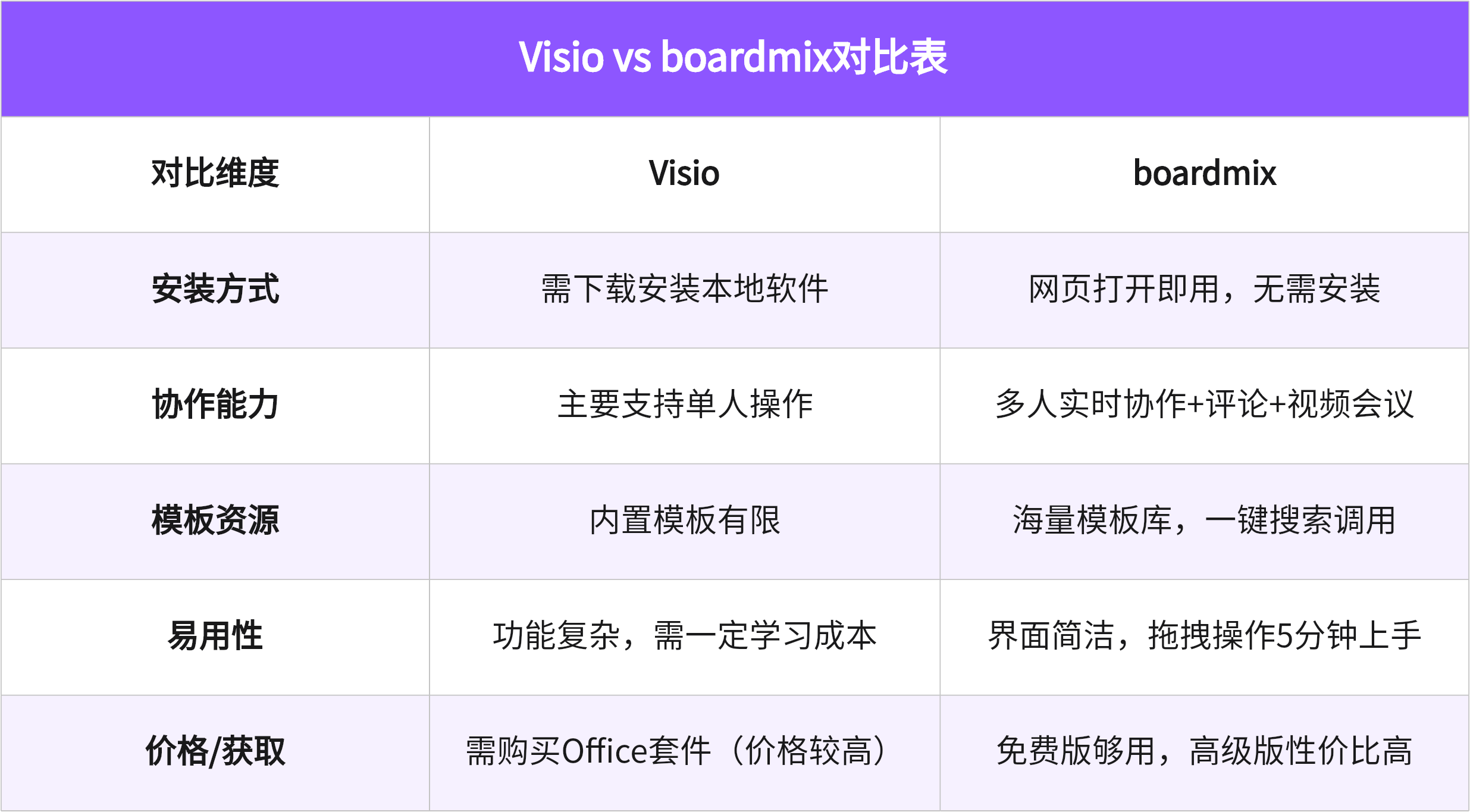 Visio画图 vs boardmix画图对比