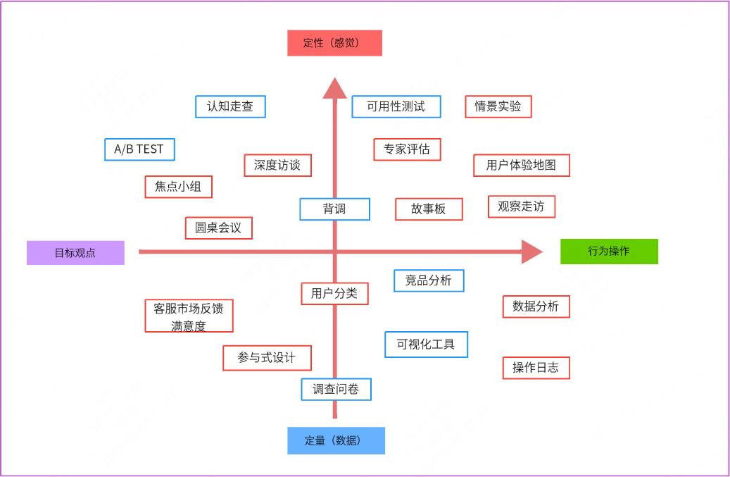 用户研究模板