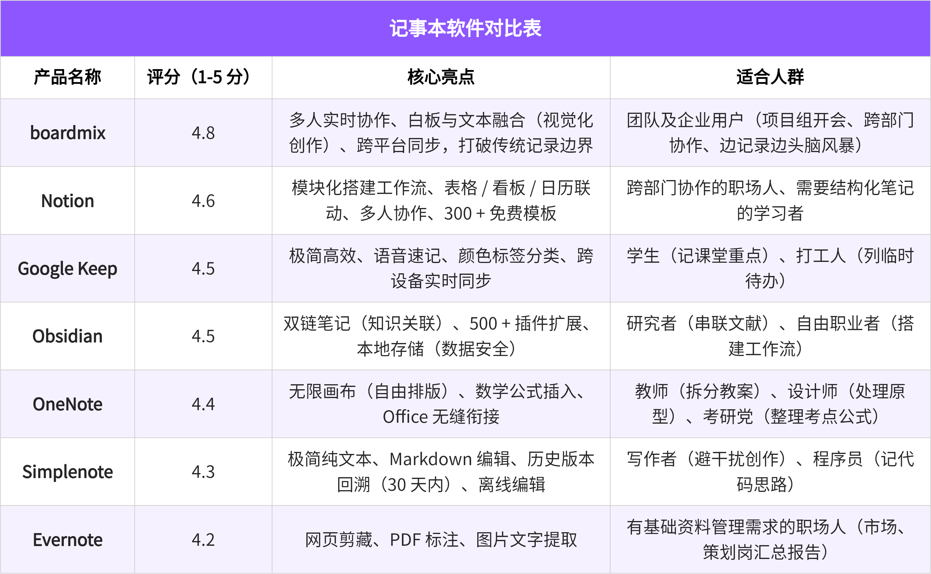 高效好用的在线记事本软件选型对比