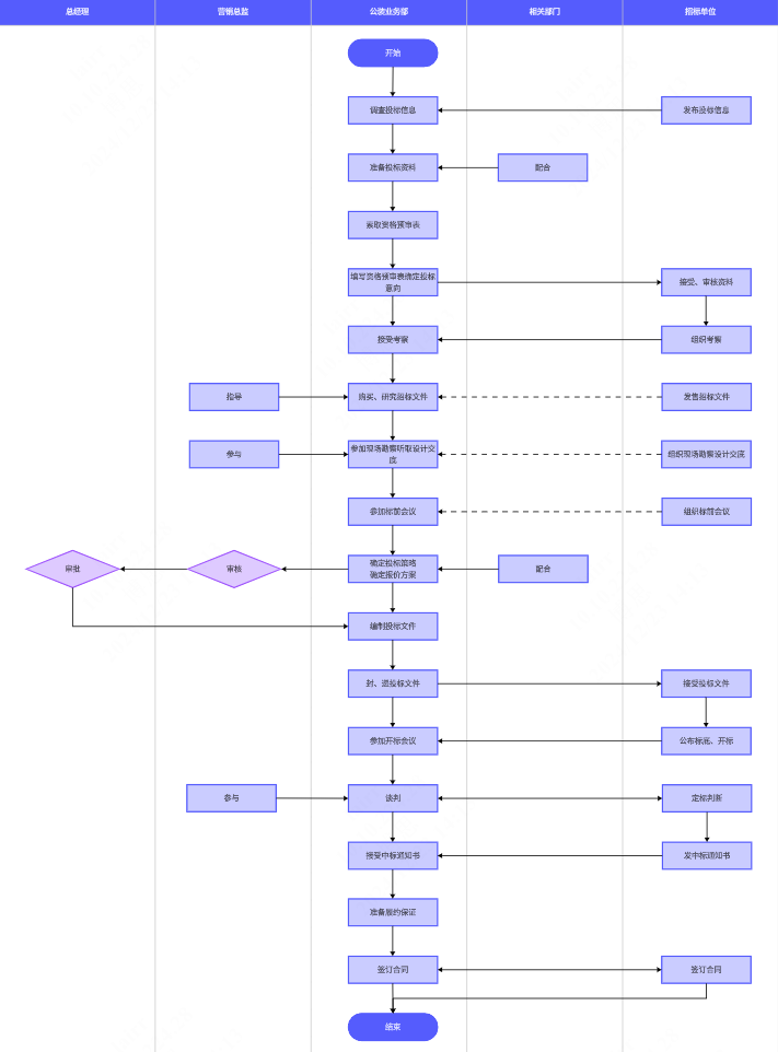 工程招标流程图