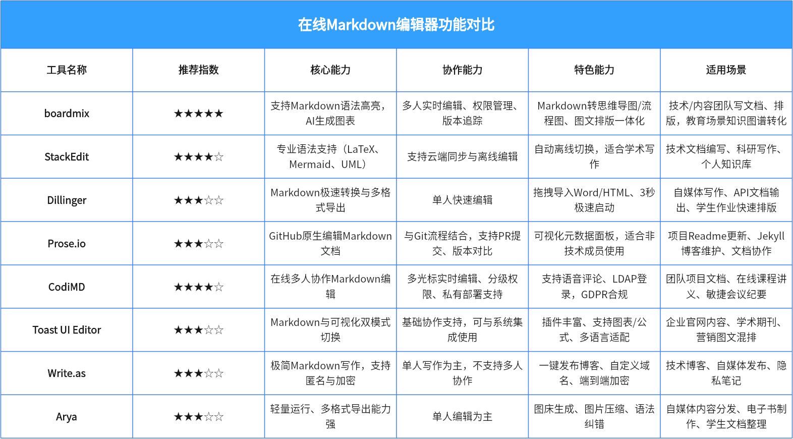 在线Markdown编辑器功能对比表与选型指南