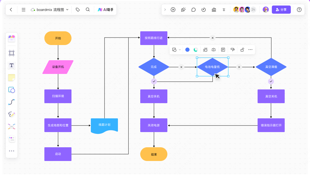 👉boardmix，免费画业务流程图