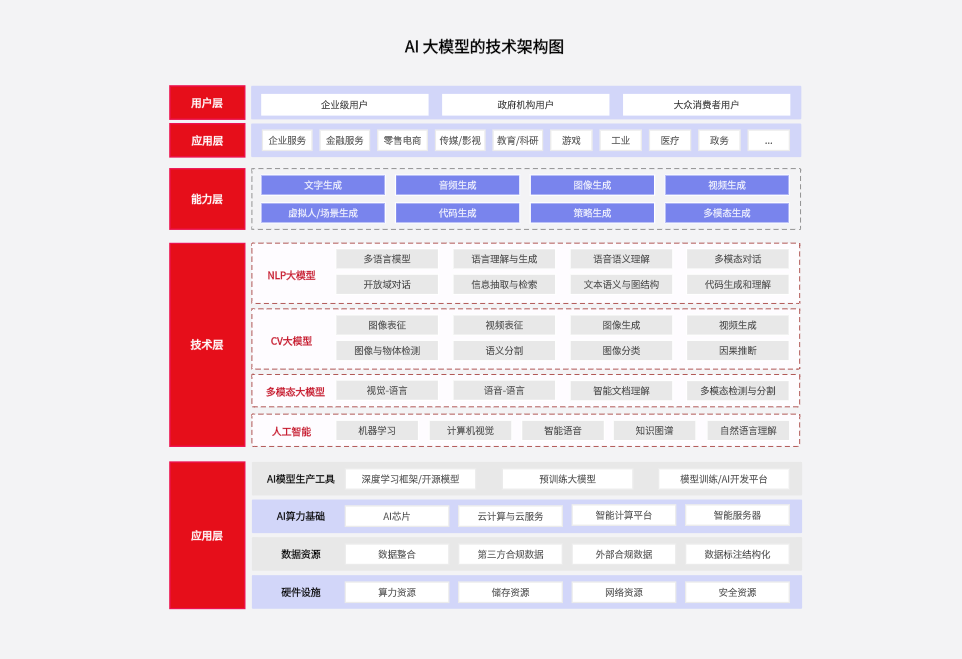 AI大模型的技术架构图模板