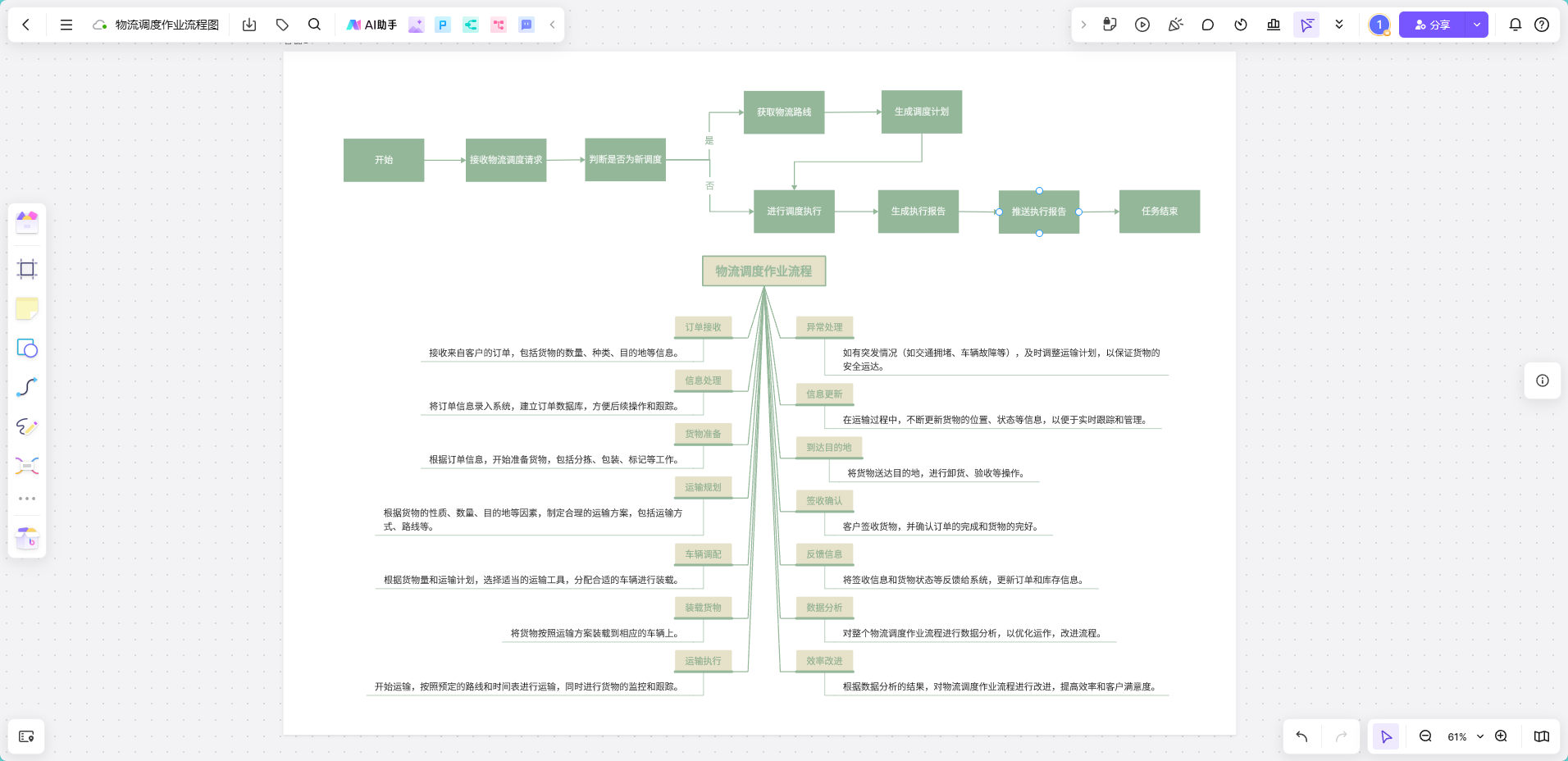 物流调度作业流程图模板