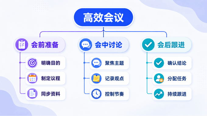 会议流程规划思维导图示意