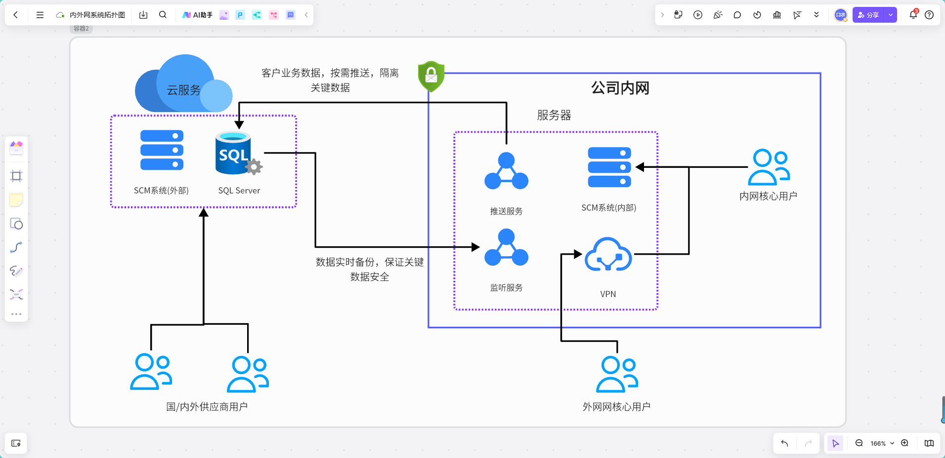 内外网系统拓扑图模板