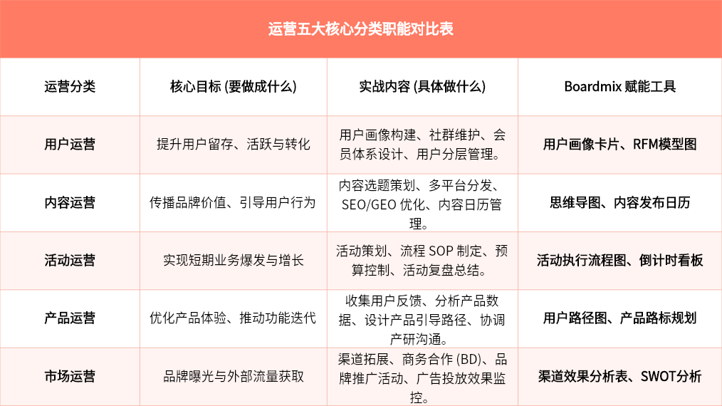 运营五大核心分类职能对比表
