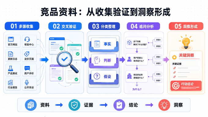 竞品资料从收集验证到洞察形成