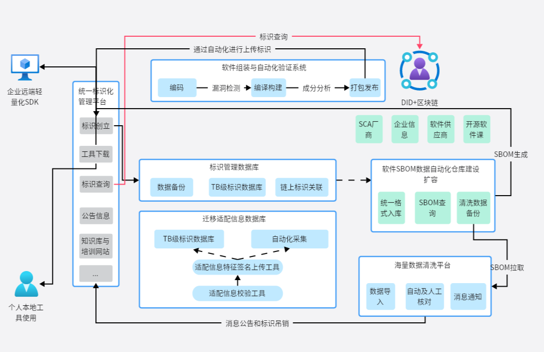 数据架构图模板