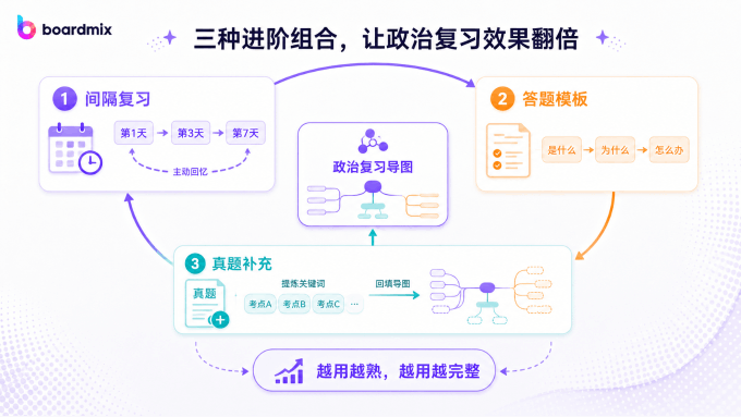 政治复习进阶技巧