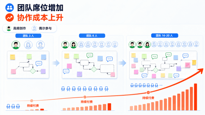 Miro团队席位增加与白板协作成本上升示意图